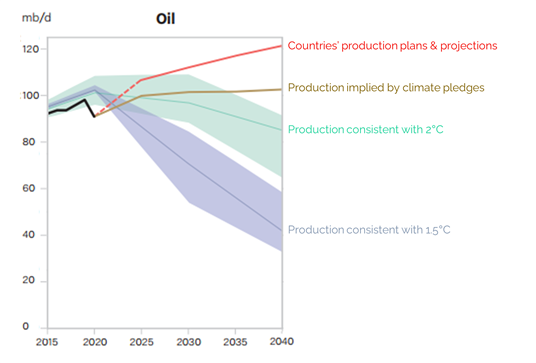Chart showing the difference between countries oil production plans, oil production implied by climate pledges, and oil production levels needed for a 2 degree and 1.5 degree limit on warming (much lower than planned and implied levels).