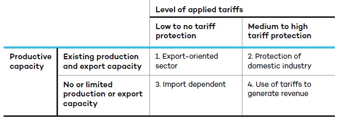 Trade Policy objectives and productive capacity applied tariffs