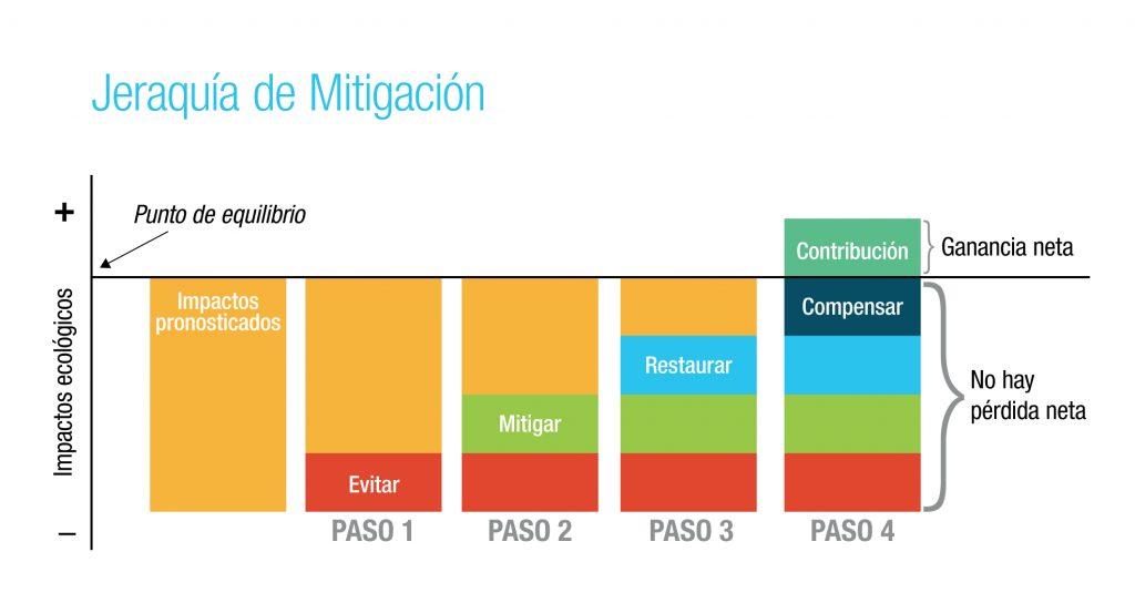 La jerarquía de mitigación