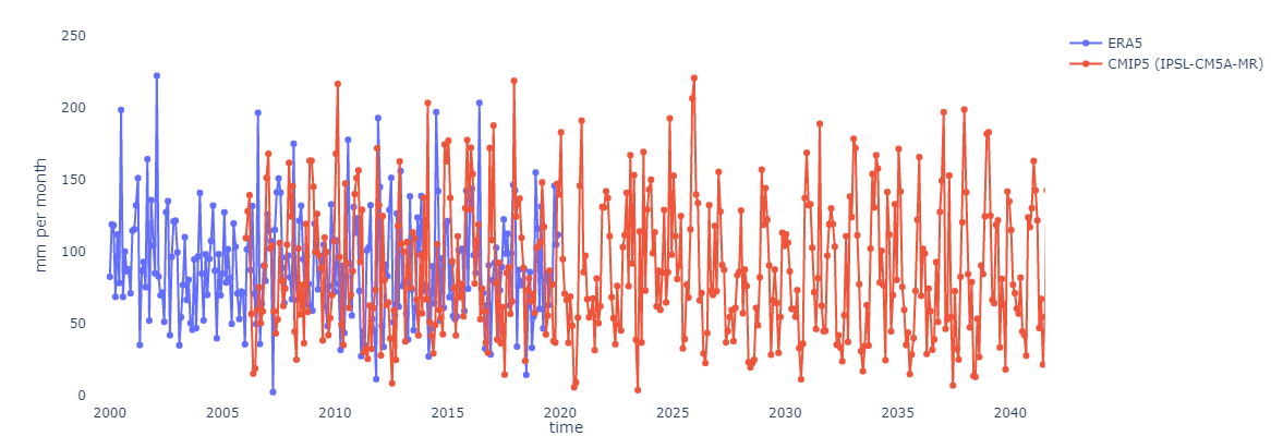 Figure 4 – Precipitation in Welkenraedt under RCP 8.5 scenario