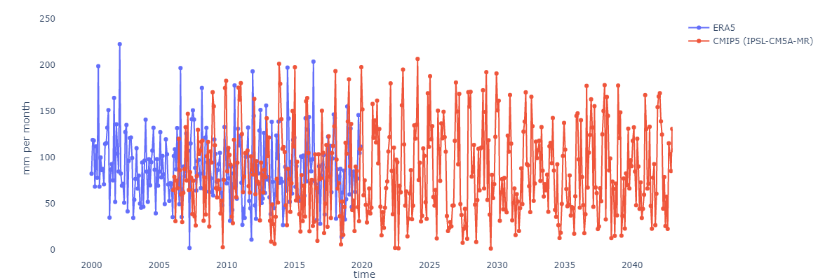 Figure 3 – Precipitation in Welkenraedt under RCP 4.5 scenario