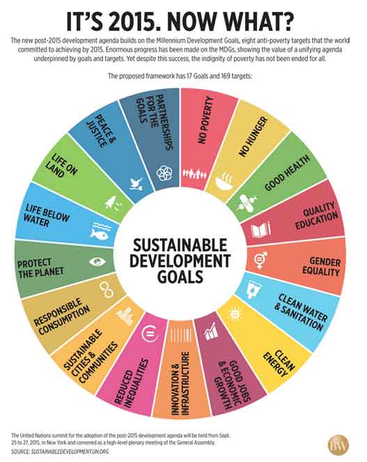 Sustainable Development Goals Iisd