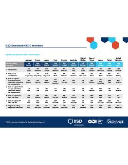 G20 Scorecard: Overall rankings