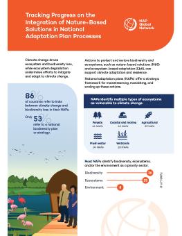 Tracking Progress on the Integration of Nature-Based Solutions in National Adaptation Plan Processes infographic cover