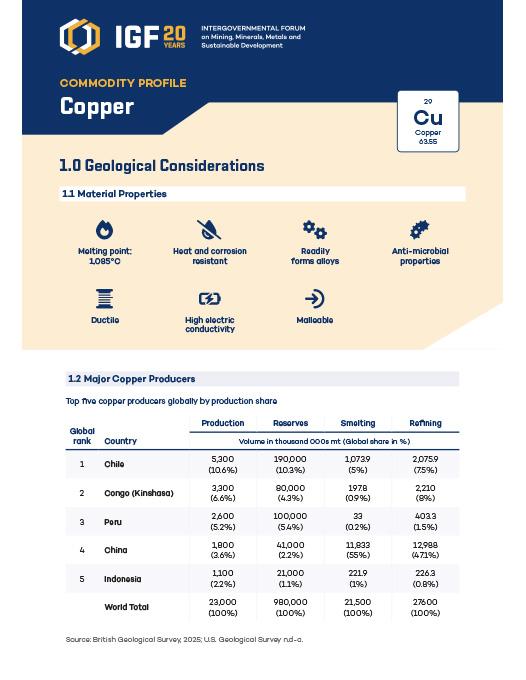 Commodity Profile Fact Sheets | International Institute for Sustainable ...