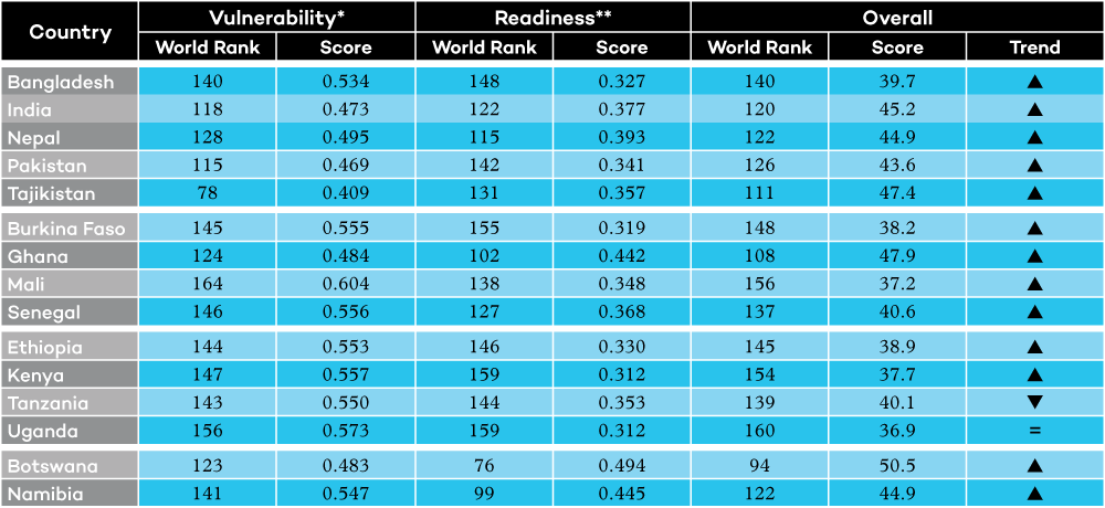 Table chart outlining index scores for countries