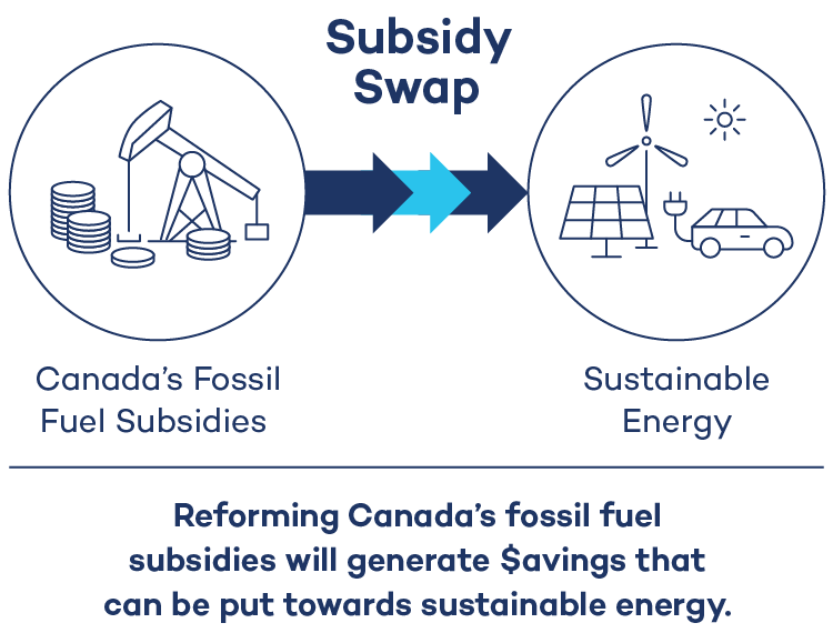 Figure that outlines the transfer of subsidies toward sustainable energy