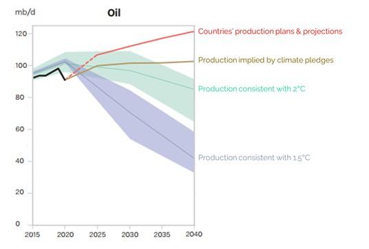 Graph showing oil production pathways.