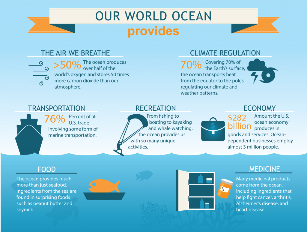 NOAA Our Ocean infographic