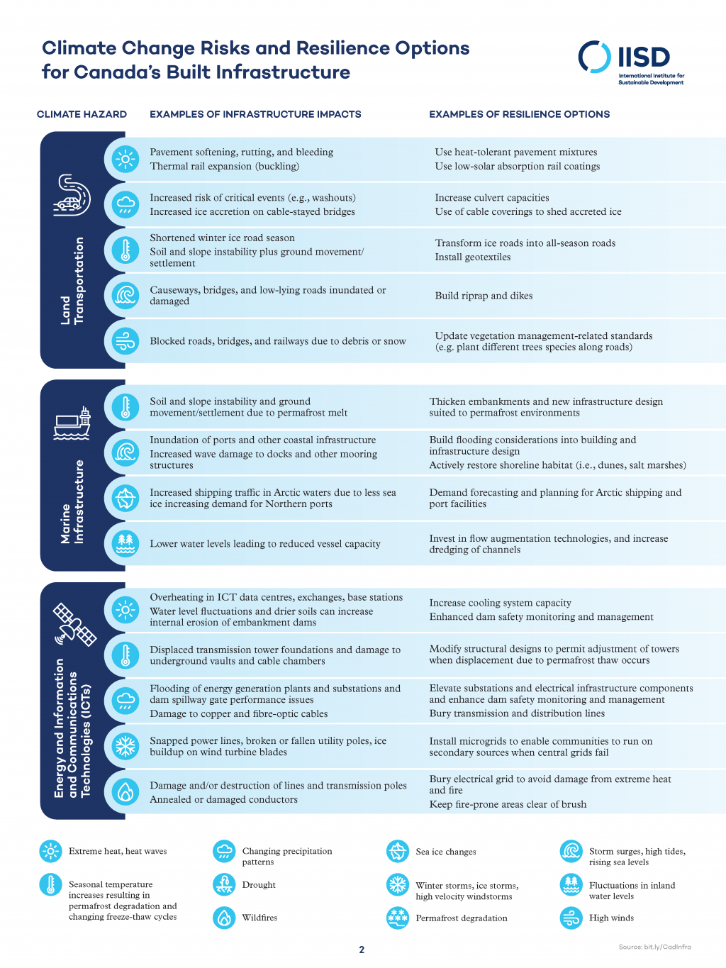 infographic-climate-change-risks-resilience-options-canada-built-infrastructure_2