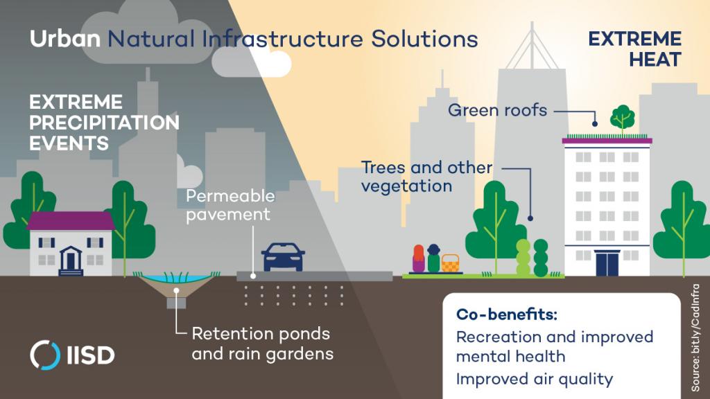 infographic-natural-infrastructure-solutions-canada-urban