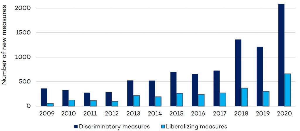 Discriminatory vs liberalizing measures, 2000–2020: Number of new measures registered by the end of each year