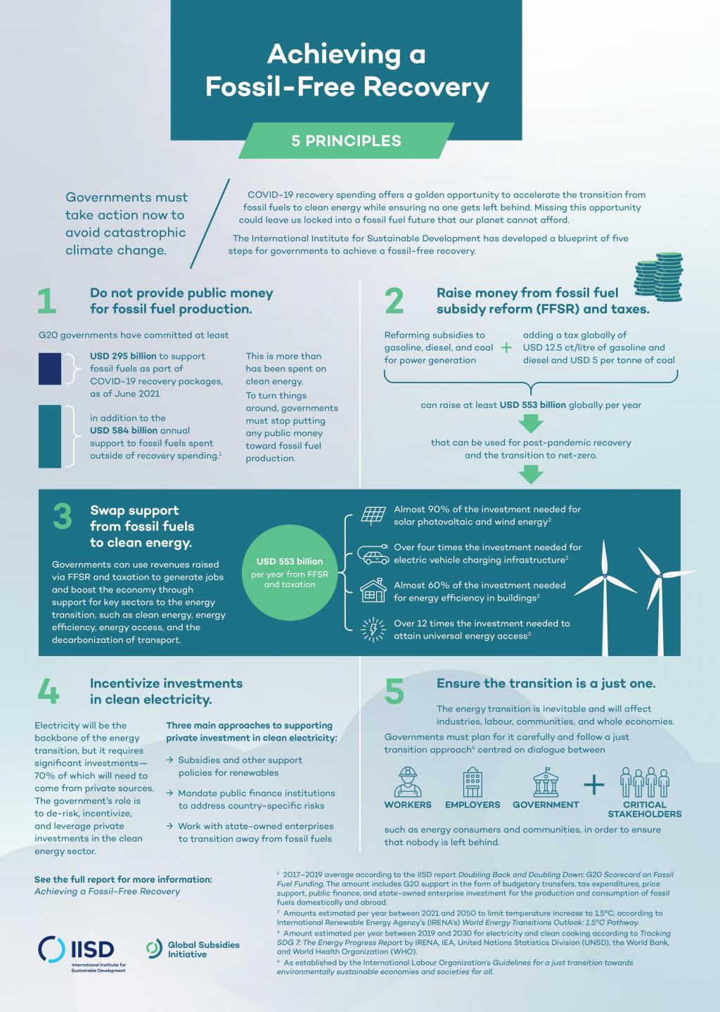 Infographic on fossil-free recovery and the road to net zero by 2050