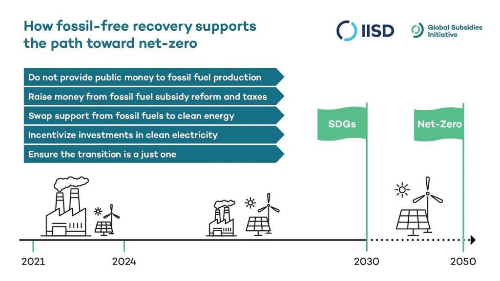 Fossil-free recovery road to net zero infographic