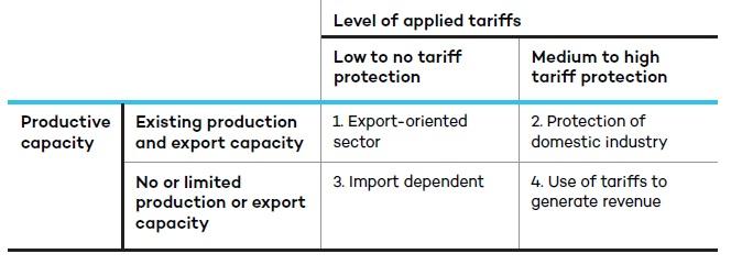 Trade policy objectives: table about the relationship between productive capacity and applied tariffs