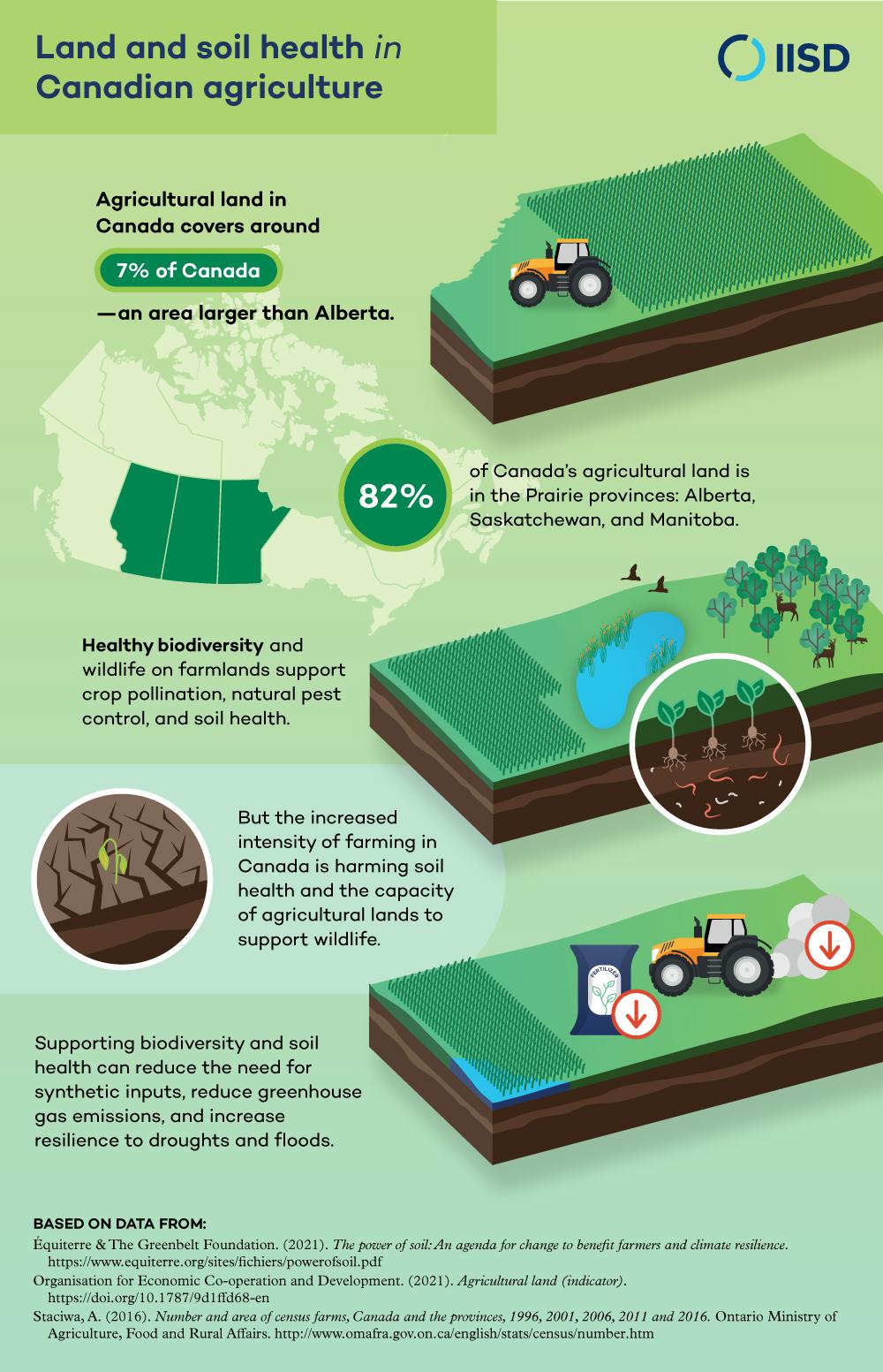Infographic on land and soil health and Canadian agriculture