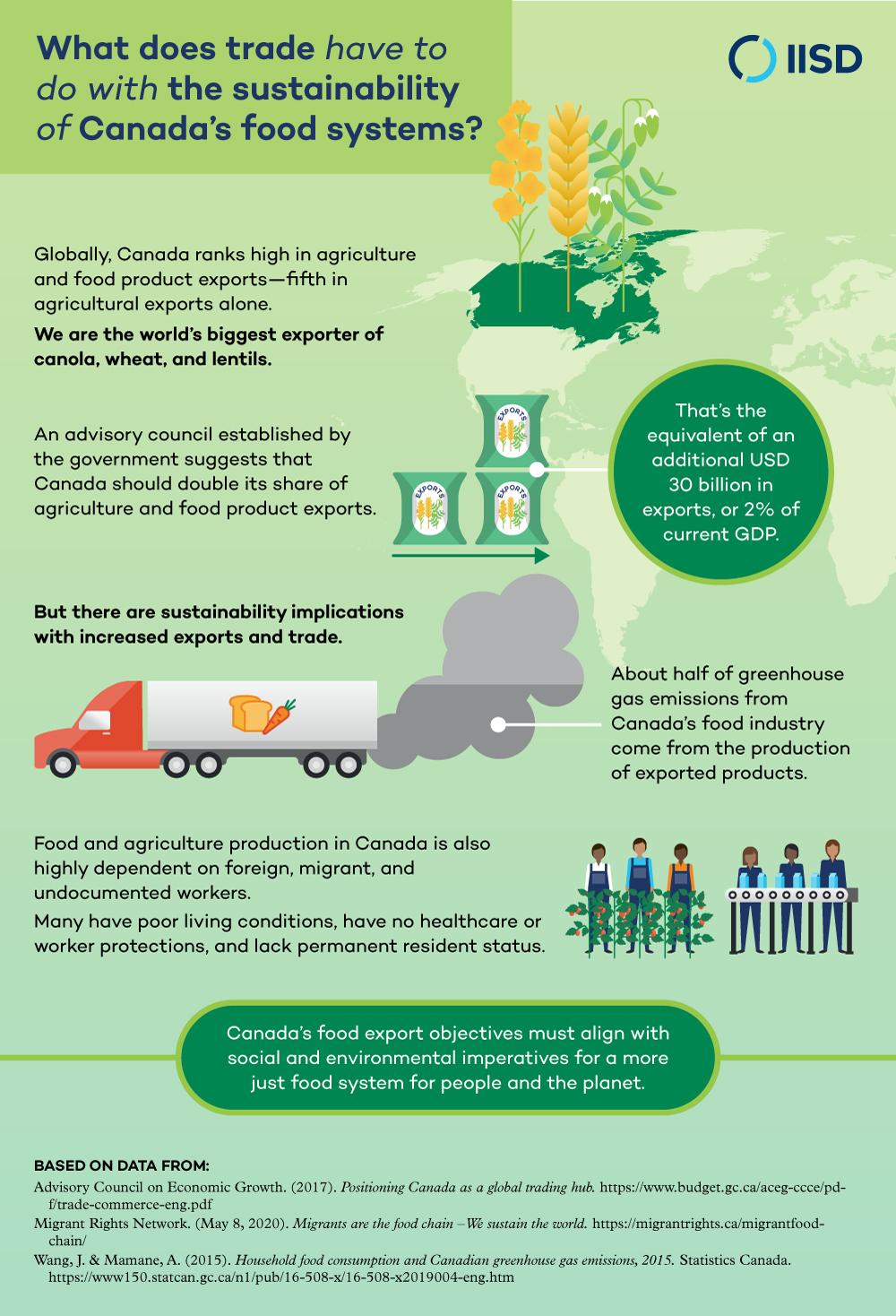 Infographic on international trade and Canadian agriculture
