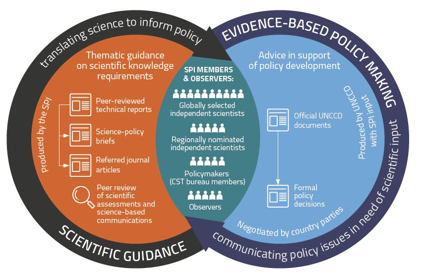 UNCCD Science-Policy Interface infographic