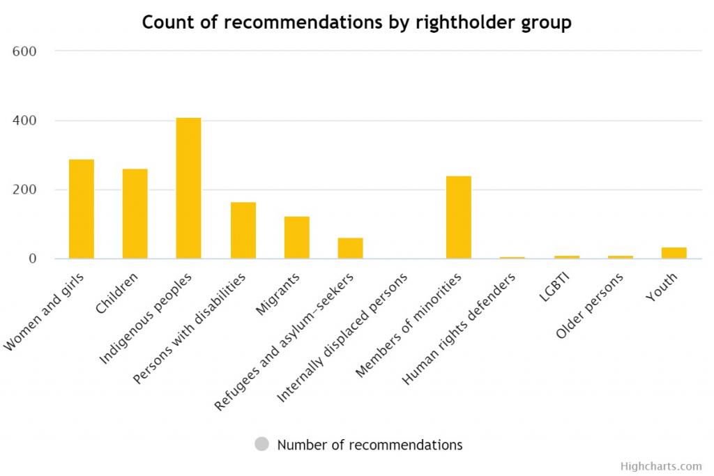 Count of human rights recommendations by rightsholder group
