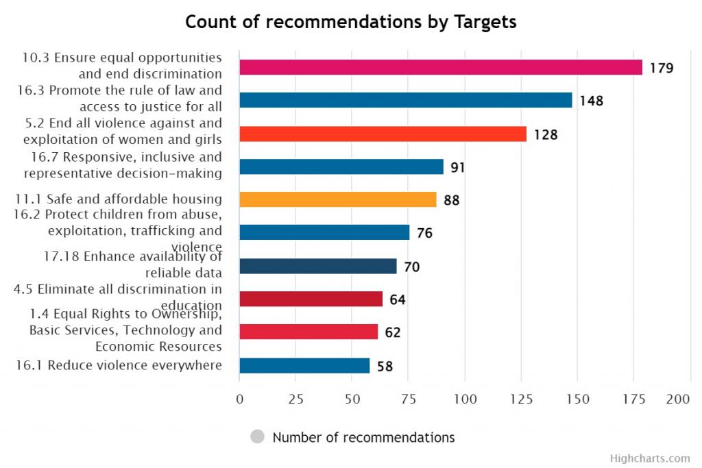 Count of human rights recommendations by SDG Targets