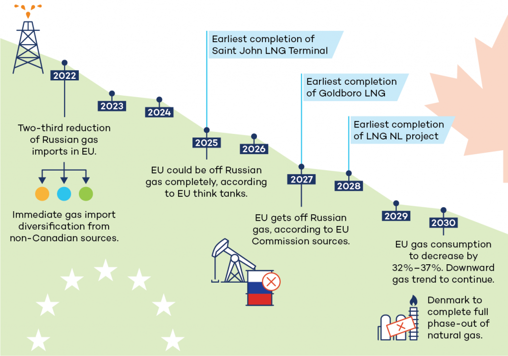 Figure 1 showing EU phase-out of Russian gas compared with proposed Canadian LNG projects 