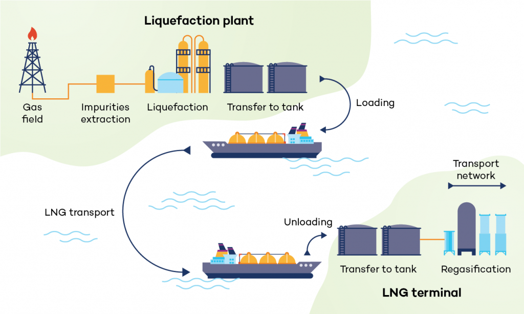 Figure 2 showing LNG shipping process 