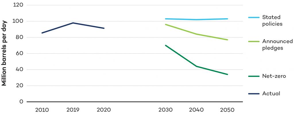 Graph showing IEA WEO 2021 global oil demand