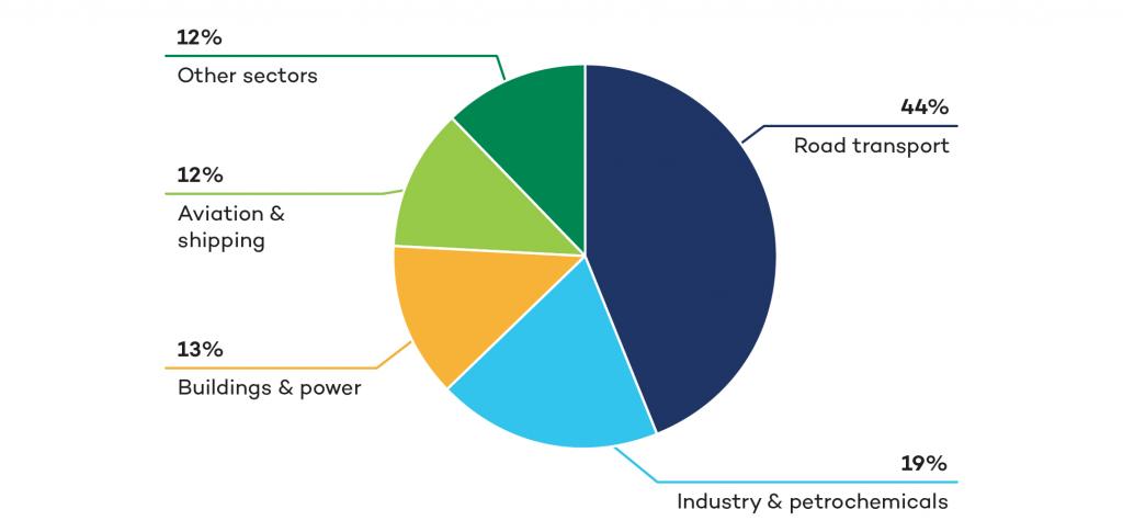 Graph showing makeup of sectors driving global demand for oil