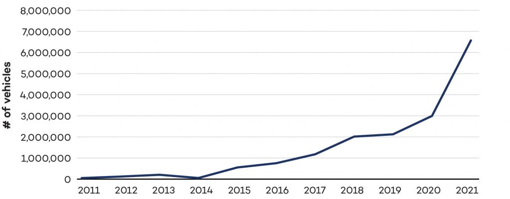 Graph showing rise in global EV sales (Light-Duty Vehicles)