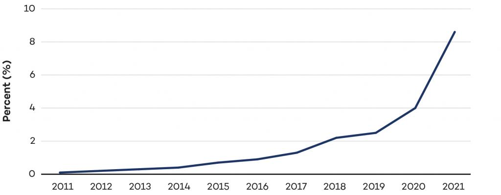 Graph showing rise in global EV sales share (Light-Duty Vehicles)