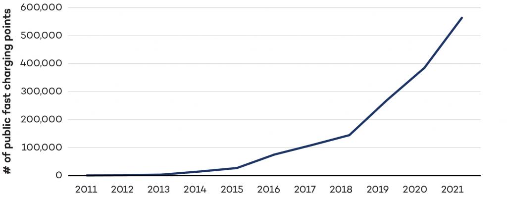 Graph showing rise in global EV public fast charging points