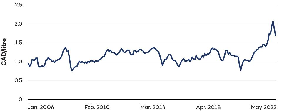Graph showing volatility of monthly average gasoline prices in Canada