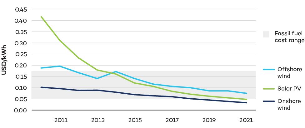 Figure 3. Levelized cost of electricity (LCOE)1 for newly commissioned utility-scale solar photovoltaic (PV) and onshore and offshore wind from 2010 to 2021 (USD/KWh)