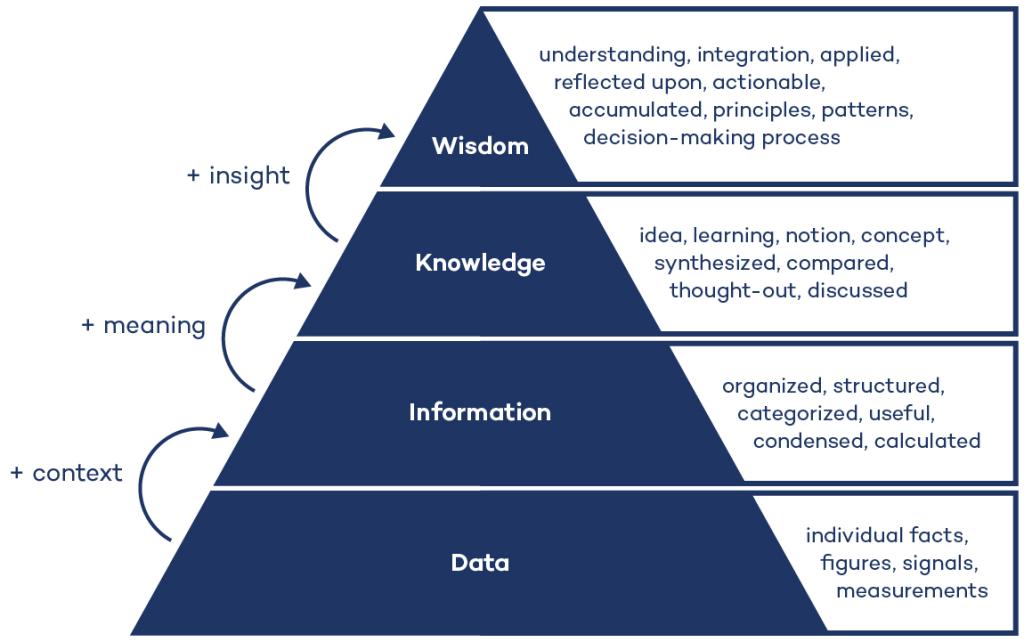 The data–information–knowledge–wisdom (DIKW) hierarchy as a pyramid to manage knowledge in English