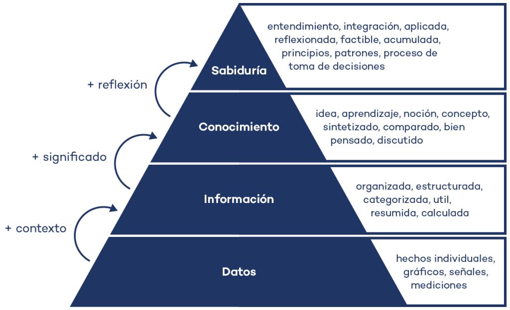 The data–information–knowledge–wisdom (DIKW) hierarchy as a pyramid to manage knowledge - Spanish