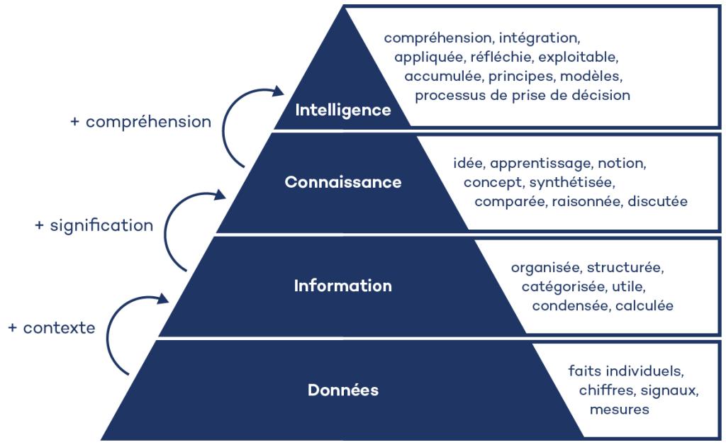 The data–information–knowledge–wisdom (DIKW) hierarchy as a pyramid to manage knowledge - French