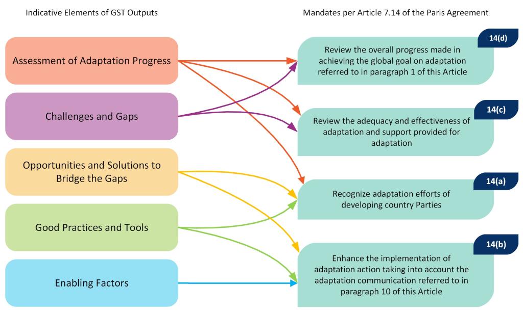 A figure showing the Paris Agreement mandates on adaptation