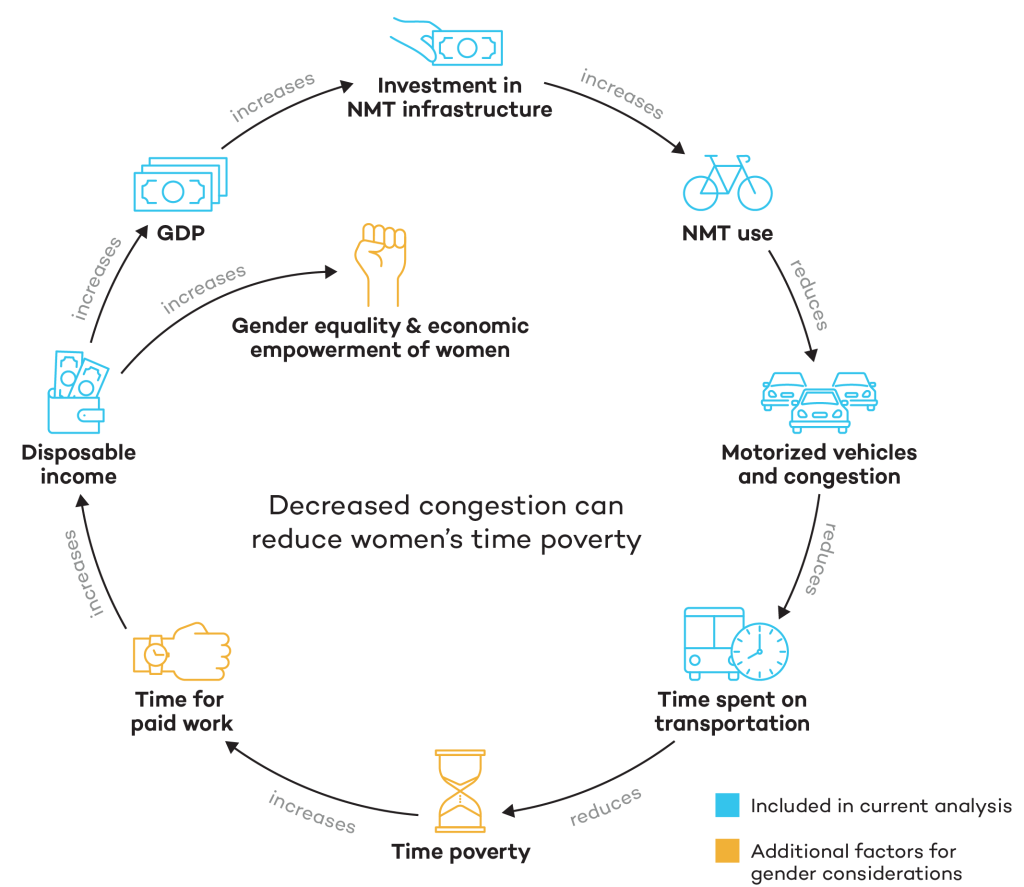 Causal loop for decreasing women's time poverty
