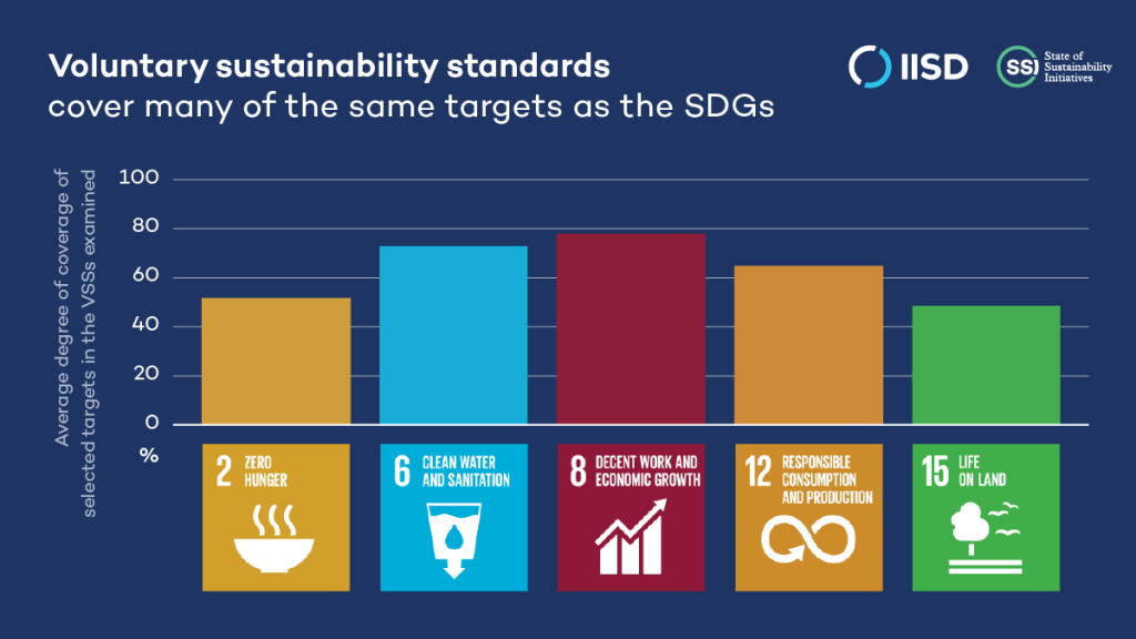 Voluntary sustainability standards cover many of the same targest as the SDGs graph showing SDG 2, 6, 8, 12 and 15 covering