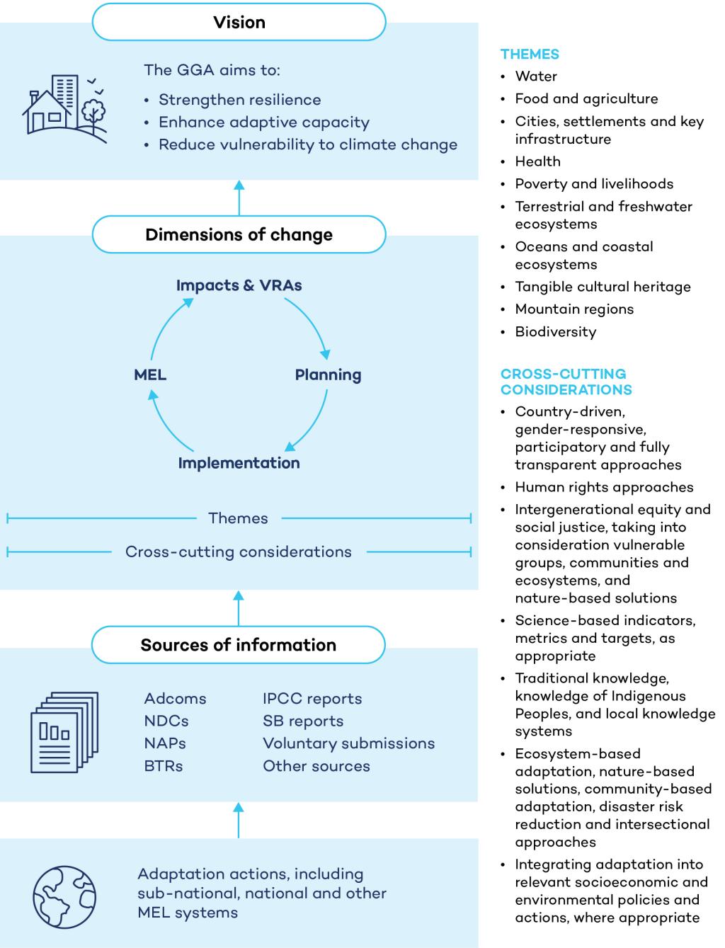A figure outlining monitoring, evaluation, and learning in the context of the Global Goal on Adaptation