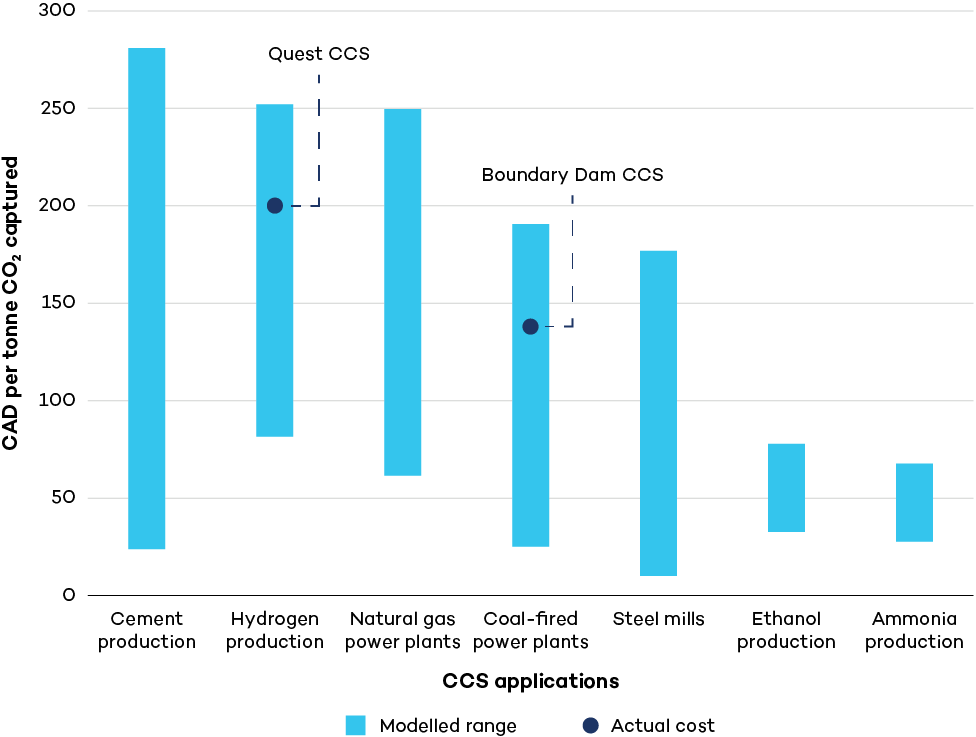 Estimates of carbon capture costs by industry and category of capture technology