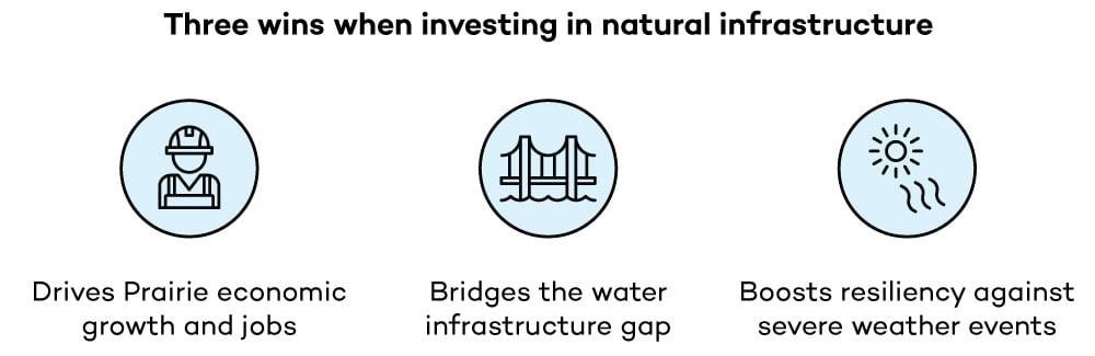 NIWS infographic showing "three wins when investing in natural infrastructure."