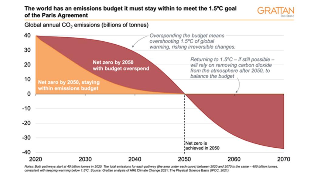 This figure compares net-zero by 2050 trajectories.