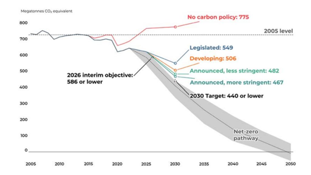 This figure shows Canada’s emissions pathways, according to the institute’s independent modelling of the 2023 progress report. 