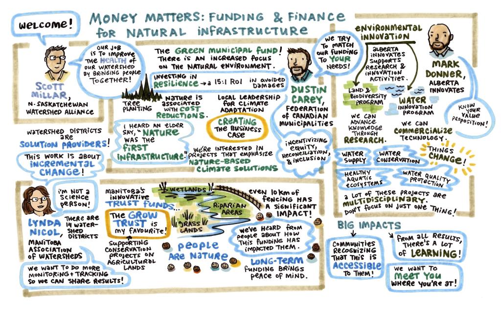 A visual recording of the Money Matters panel at the Advancing Natural Infrastructure Forum 2024