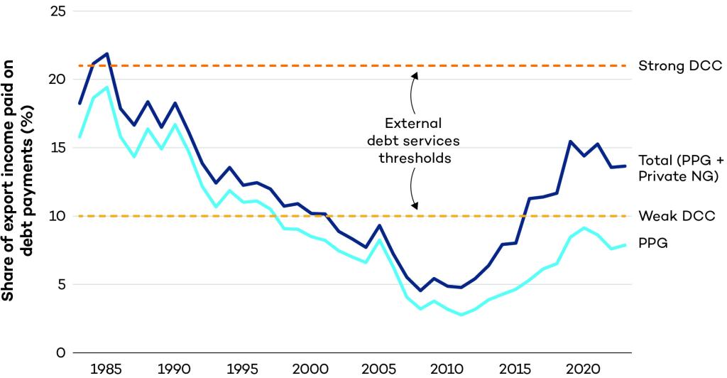 External debt services to exports