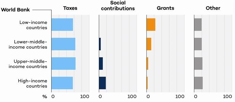 Government revenues by type, as % of total revenues