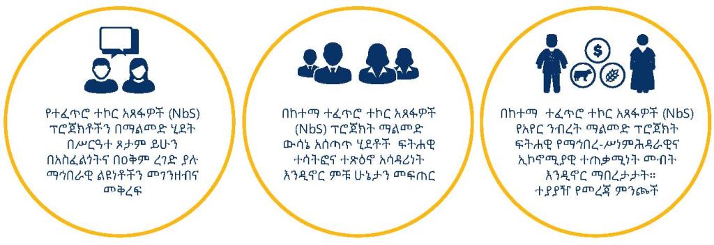 SUNCASA | Amharic - GESI