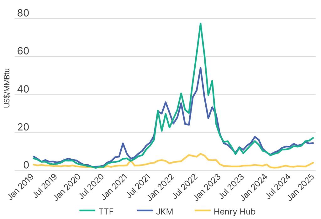 Figure 2. Major gas and LNG pricing benchmarks from 2019 to 2025