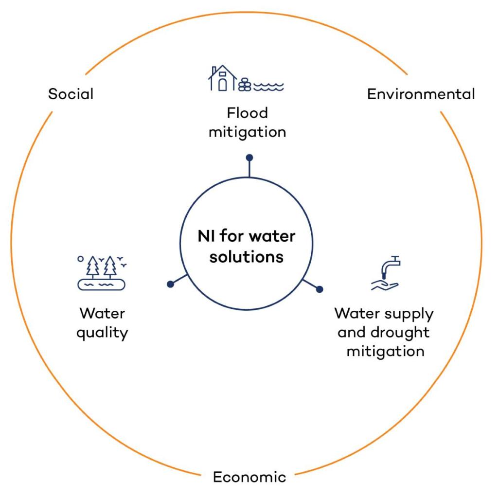 Three natural infrastructure benefits